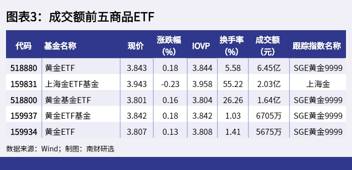 图表3:成交额前五商品ETF_1649320794713 图表3:成交额前五商品ETF_1649320794713.png