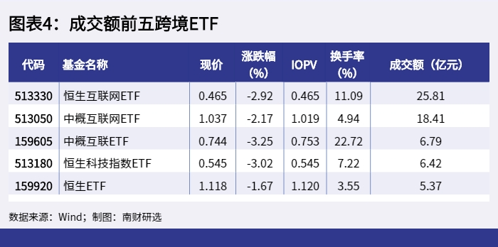 图表4:成交额前五跨境ETF_1649320818001 图表4:成交额前五跨境ETF_1649320818001.png