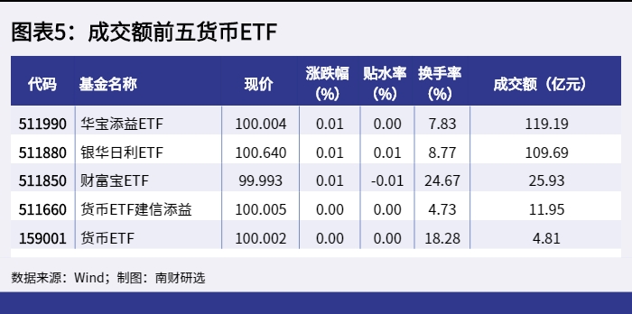 图表5:成交额前五货币ETF_1649320845261 图表5:成交额前五货币ETF_1649320845261.png