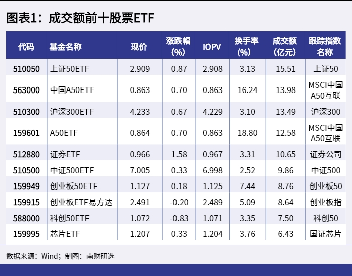 图表1:成交额前十股票ETF_1649404546891 图表1:成交额前十股票ETF_1649404546891.png