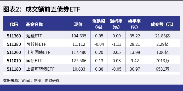 图表2:成交额前五债券ETF_1649404607815 图表2:成交额前五债券ETF_1649404607815.png