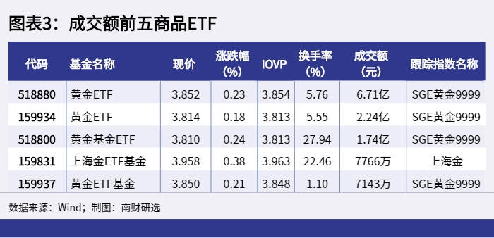 图表3:成交额前五商品ETF_1649404658342 图表3:成交额前五商品ETF_1649404658342.png