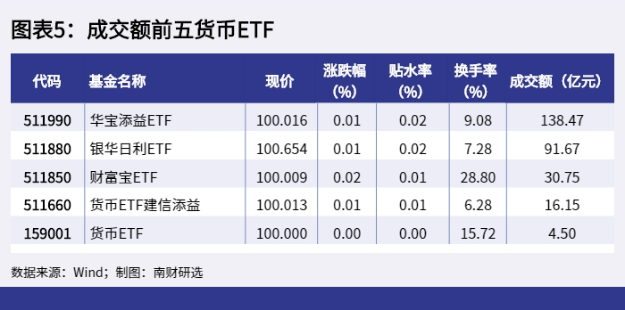 图表5:成交额前五货币ETF_1649404692288 图表5:成交额前五货币ETF_1649404692288.png