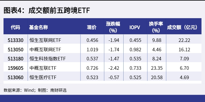 图表4:成交额前五跨境ETF_1649406213438 图表4:成交额前五跨境ETF_1649406213438.png
