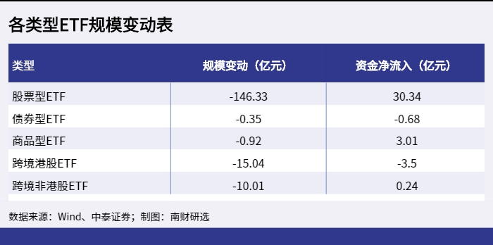 各类型ETF规模变动表_1649643667028.png