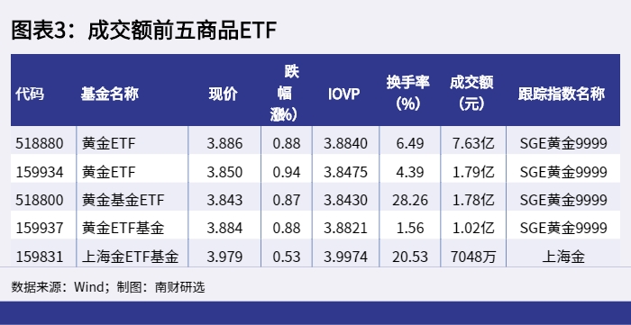 图表3:成交额前五商品ETF_1649664823809 图表3:成交额前五商品ETF_1649664823809.png
