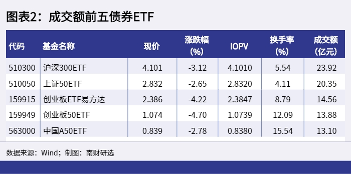 图表2:成交额前五债券ETF_1649664682541 图表2:成交额前五债券ETF_1649664682541.png