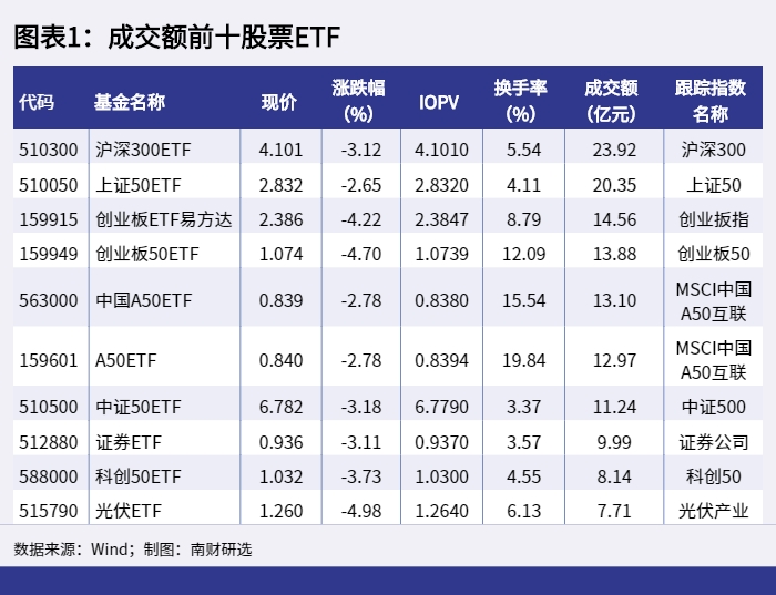 图表1:成交额前十股票ETF_1649664560618 图表1:成交额前十股票ETF_1649664560618.png