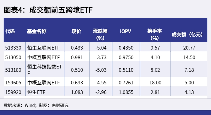 图表4:成交额前五跨境ETF_1649665830622 图表4:成交额前五跨境ETF_1649665830622.png