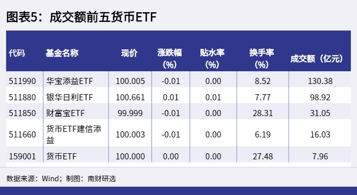 图表5:成交额前五货币ETF_1649664949407 图表5:成交额前五货币ETF_1649664949407.png