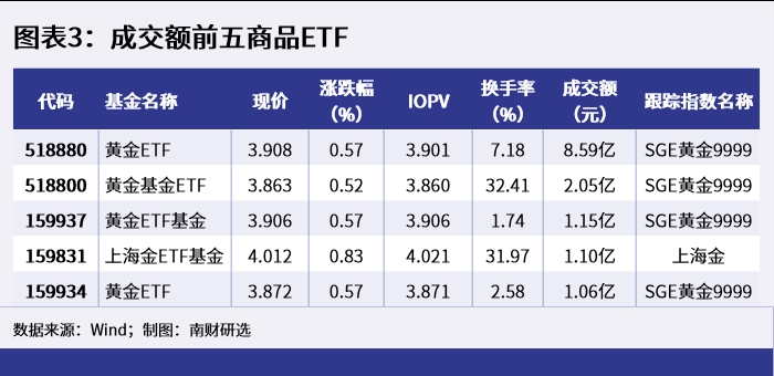图表3：成交额前五商品ETF.png