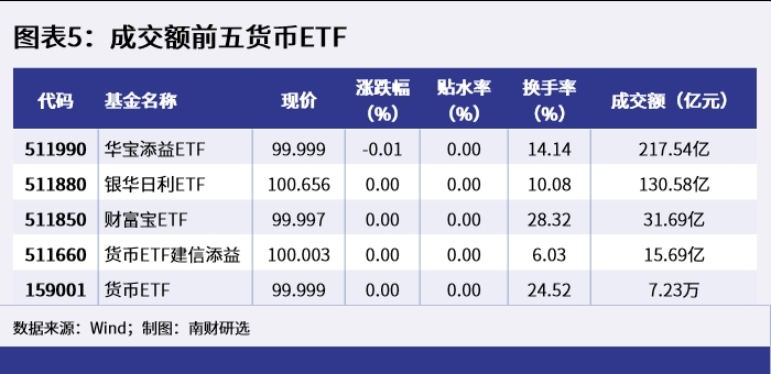 图表5：成交额前五货币ETF.png