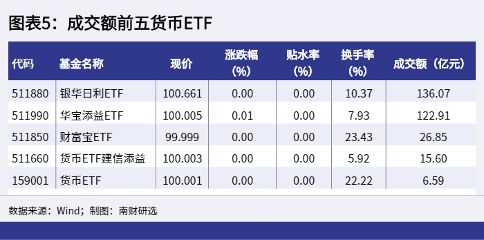 图表5：成交额前五货币ETF_1649837157415.png