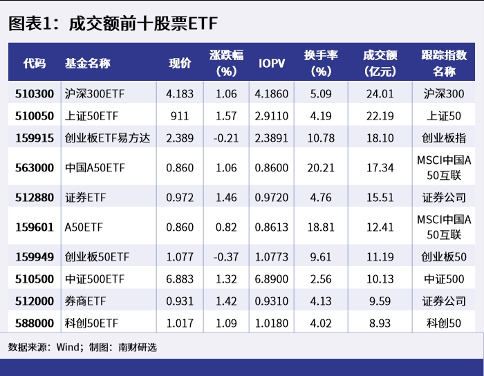 图表1:成交额前十股票ETF_1649929809514 图表1:成交额前十股票ETF_1649929809514.png