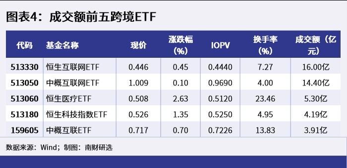 图表4:成交额前五跨境ETF_1649924241143 图表4:成交额前五跨境ETF_1649924241143.png