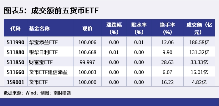 图表5:成交额前五货币ETF_1649924177283 图表5:成交额前五货币ETF_1649924177283.png