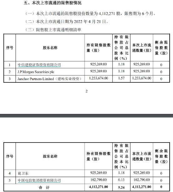 私募大佬葛衛東浮虧57%4月12日晚間安恆信息發佈《向特定對象發行限售