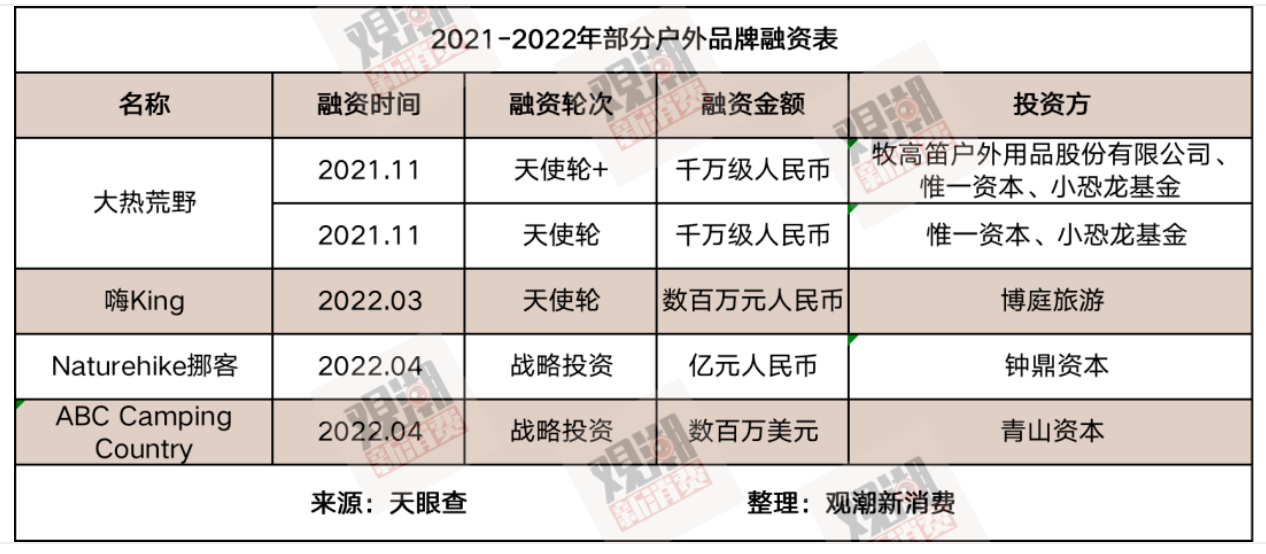 又一个新风口来了：一顶帐篷撑起300亿市场