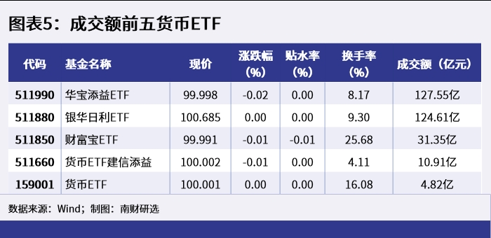 圖表5:成交額前五貨幣etf_1650268793597.png