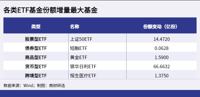 各类ETF基金份额增量最大基金_1650256700734 各类ETF基金份额增量最大基金_1650256700734.png