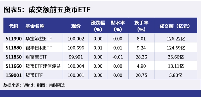 图表5：成交额前五货币ETF_1650356723317.png