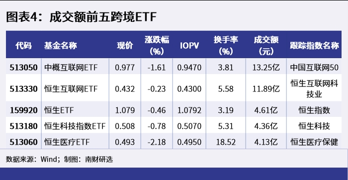 图表4：成交额前五跨境ETF_1650356652533.png
