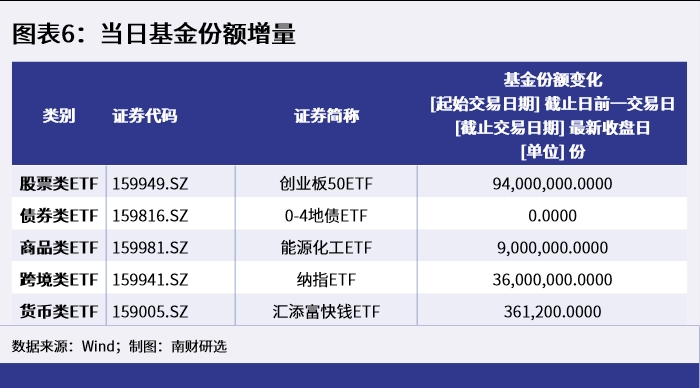 图表6：当日基金份额增量_1650356792489.png