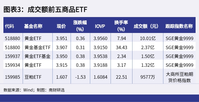 图表3：成交额前五商品ETF_1650614908828.png