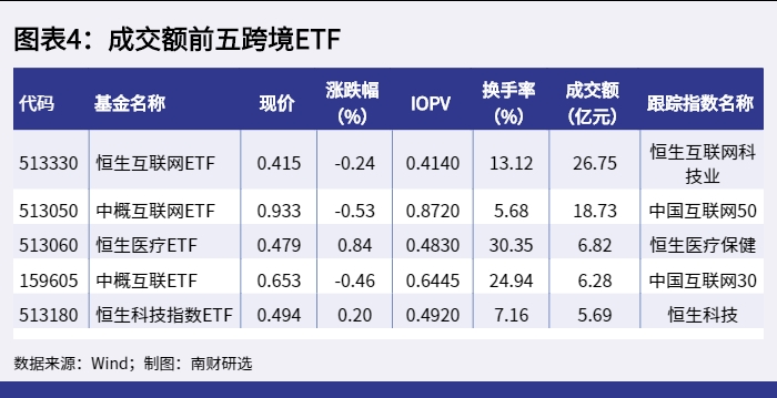 图表4：成交额前五跨境ETF_1650615082857.png