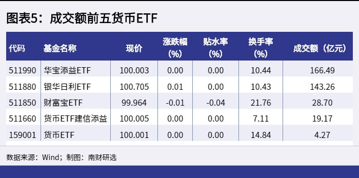 图表5：成交额前五货币ETF_1650615149122.png