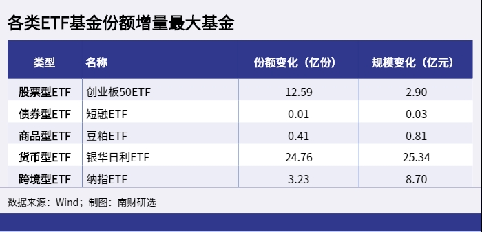 各类ETF基金份额增量最大基金_1650863635694 各类ETF基金份额增量最大基金_1650863635694.png