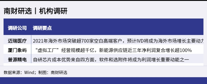 南财研选丨机构调研_1650859538800.png