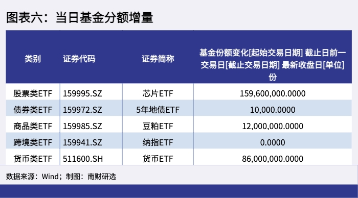 图表六:当日基金分额增量_1650881683611 图表六:当日基金分额增量_1650881683611.png
