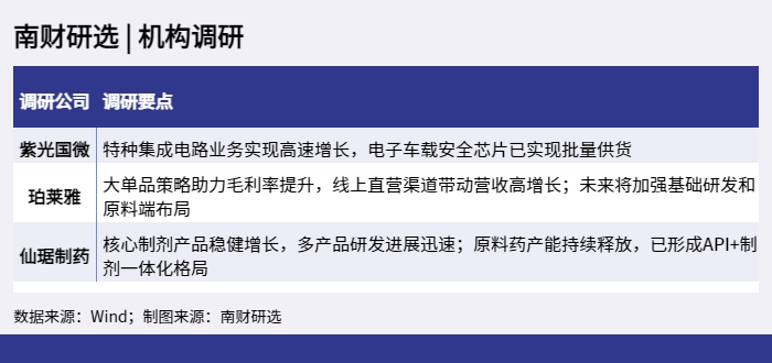 南财研选 _ 机构调研_1650928296675.png