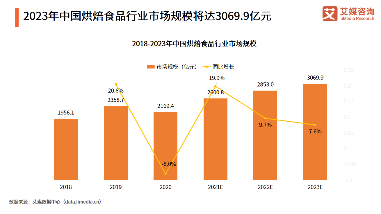2023年中国烘焙食品行业市场规模将达3069.9亿元