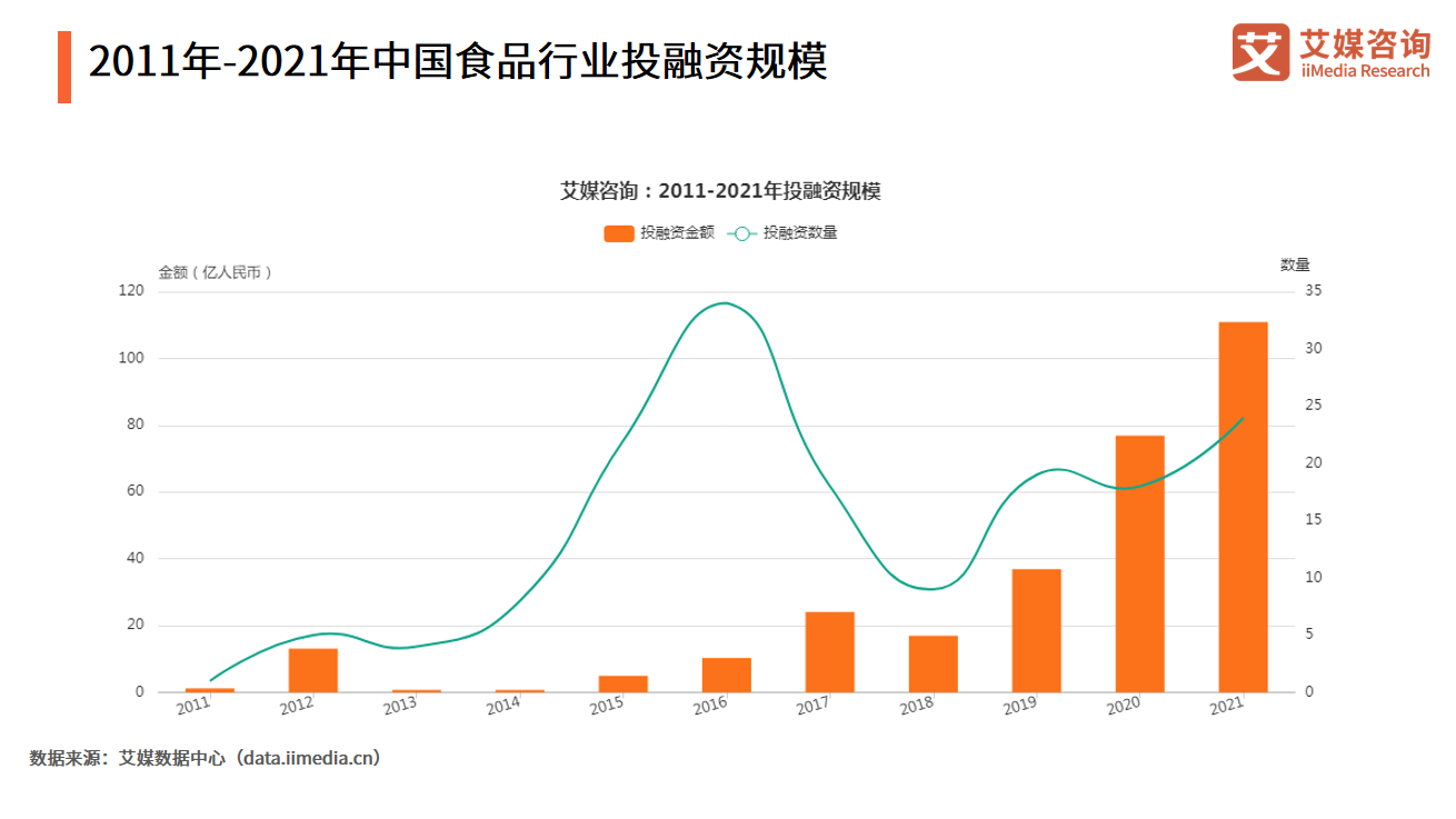 2011-2021年中国食品行业投融资规模