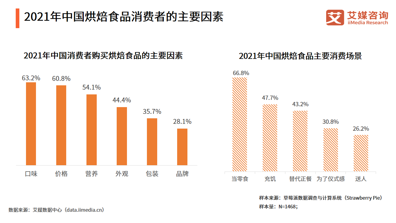 2021年中国烘焙食品消费者的主要因素