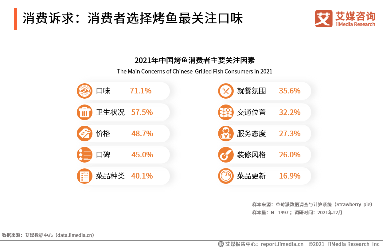 消费者选择烤鱼最关注口味