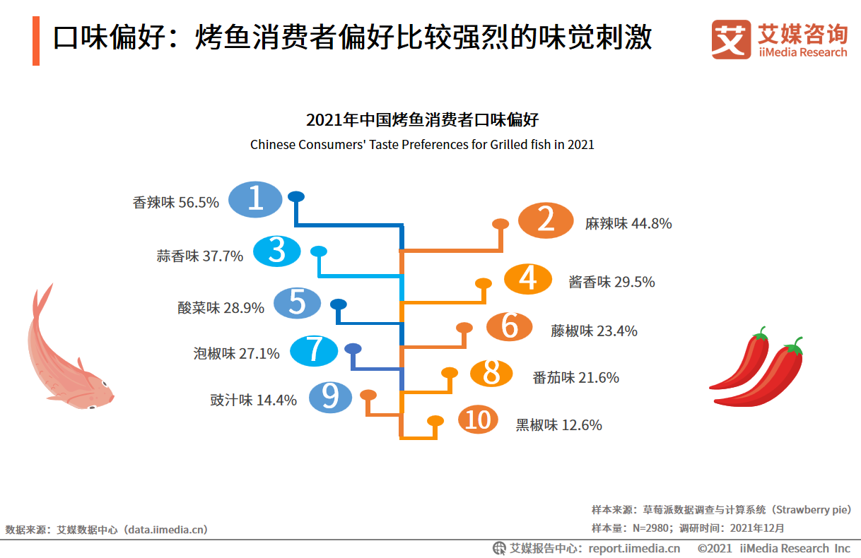 口味偏好：烤鱼消费者偏好比较强烈的味觉刺激