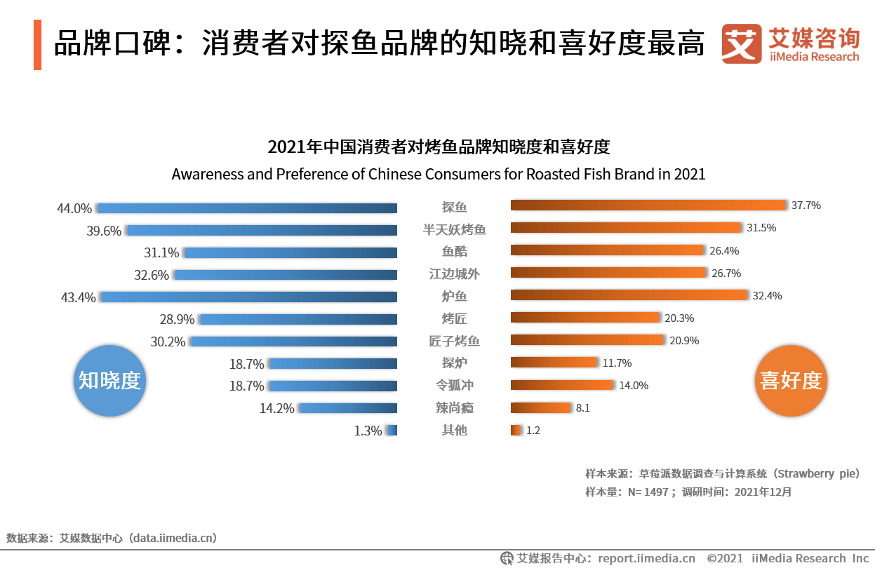 品牌口碑：消费者对探鱼品牌的知晓和喜好度最高