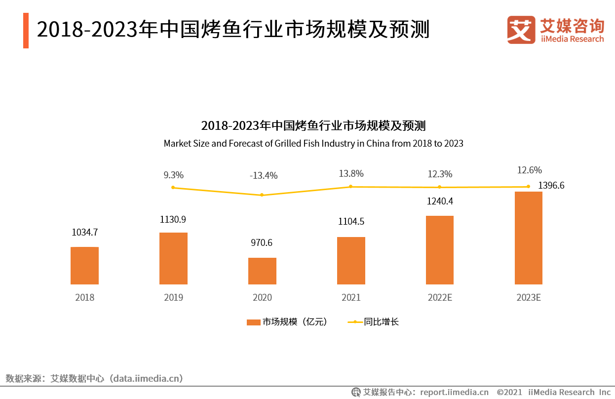 2018-2023年中国烤鱼行业市场规模及预测