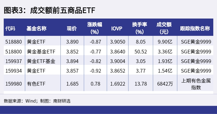 图表3：成交额前五商品ETF_1650961188407.png