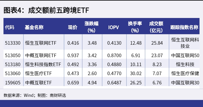 图表4：成交额前五跨境ETF_1650959716582.png