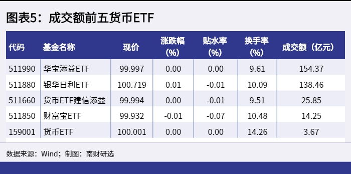 图表5：成交额前五货币ETF_1650959793266.png