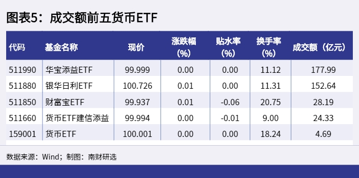 图表5：成交额前五货币ETF_1651049110262.png