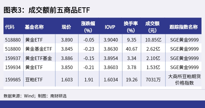 图表3：成交额前五商品ETF_1651132113103.png