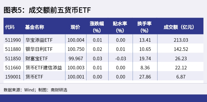 图表5：成交额前五货币ETF_1651132193711.png