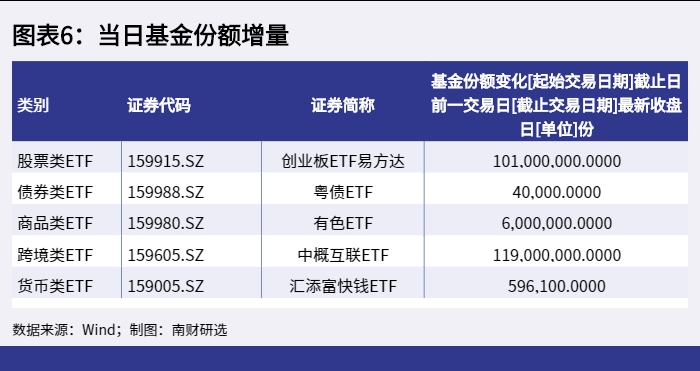 图表6：当日基金份额增量_1651132245689.png
