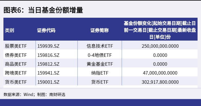 图表6：当日基金份额增量_1651736731759.png