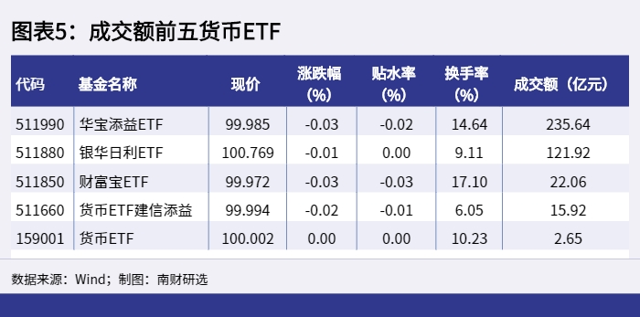 图表5：成交额前五货币ETF_1651736686611.png